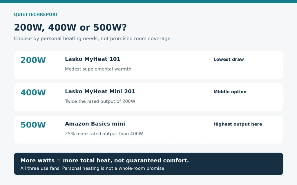 200 watt, 400 watt and 500 watt space heater comparison: Lasko MyHeat 101, Lasko MyHeat Mini 201 and Amazon Basics mini