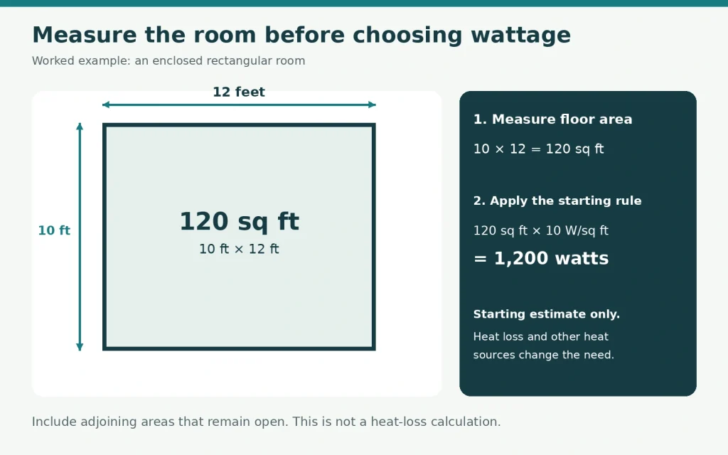 Space-heater sizing diagram showing a 10-by-12-foot room and a 1,200-watt starting estimate using 10 watts per square foot.