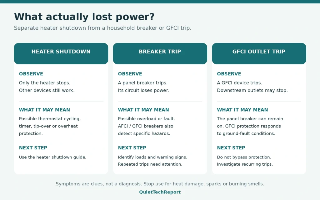 Graphic comparing space heater shutdown, circuit breaker trips, and GFCI outlet trips by symptoms and next steps