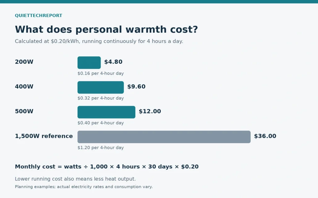 Low-wattage space heater monthly costs: 200W $4.80, 400W $9.60 and 500W $12, at $0.20/kWh for four hours daily over 30 days