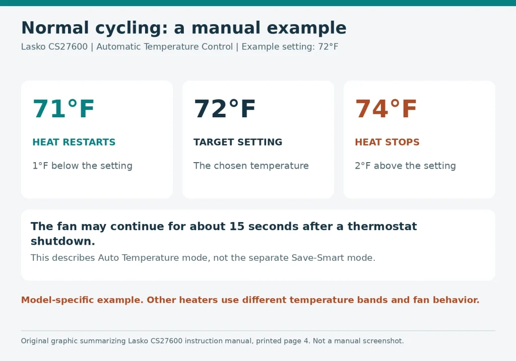 Space heater thermostat cycling diagram showing a Lasko CS27600 restarting at 71°F and stopping at 74°F with a 72°F setting.
