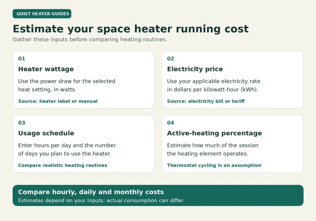Cost-estimate checklist lists heater wattage, electricity price, hours and days of use, and an assumed active-heating percentage.