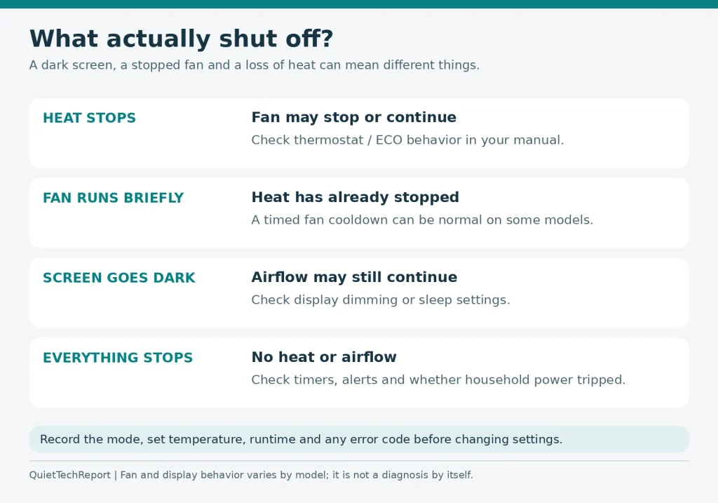 Space heater shutdown checklist distinguishing stopped heat, fan cooldown, a dark display, and complete power loss.