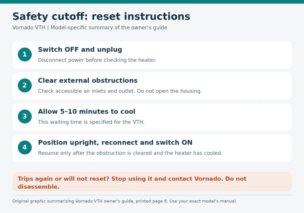 Vornado VTH overheating reset graphic showing power off, unplugging, obstruction removal, cooling, and restarting.